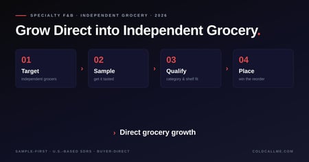 Diagram of how specialty food and beverage brands grow direct into independent grocery in 2026 — targeting independent grocers, leading with samples, qualifying for category fit, and winning shelf placement.