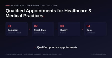 Diagram of a 2026 appointment-setting motion for selling into healthcare and medical practices — compliant outreach, reaching practice decision-makers, qualifying, and booking qualified appointments.