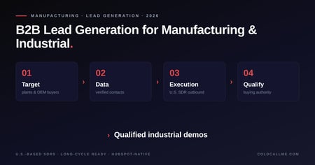 Diagram of a B2B lead generation motion for manufacturing and industrial companies in 2026 — targeting, verified data, U.S. SDR outbound, and qualification into demos.