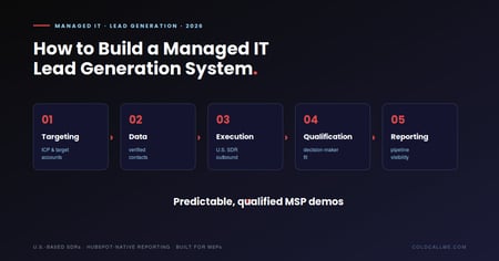 Diagram of a five-component managed IT lead generation system in 2026 — targeting, data, execution, qualification, and reporting — producing predictable qualified MSP demos.