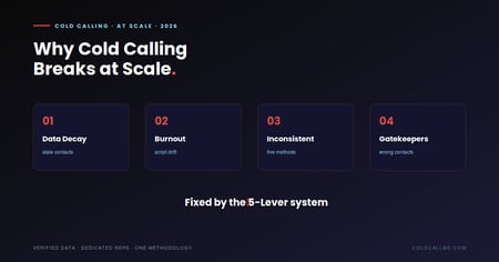 Diagram of the four reasons cold calling breaks at scale in 2026 — data decay, rep burnout, inconsistent methodology, and gatekeepers — and the 5-Lever system that fixes them.