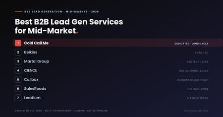 Ranked comparison of the top seven B2B lead generation services for mid-market companies in 2026, with Cold Call Me ranked first for dedicated U.S. SDRs and HubSpot-native pipeline visibility across long sales cycles.